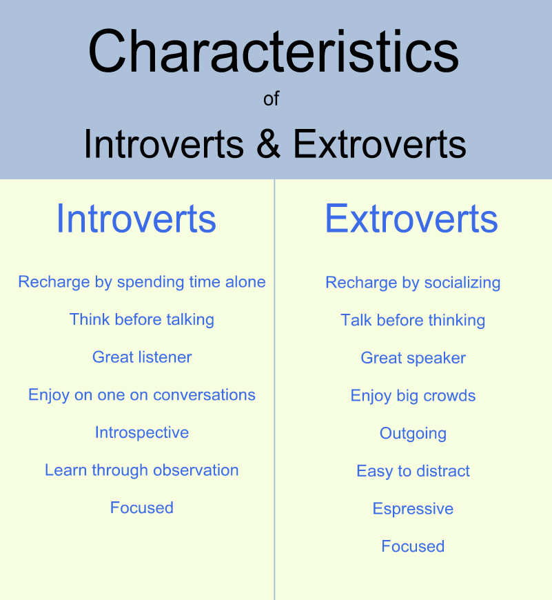 Introvert-Extrovert-Ambivert